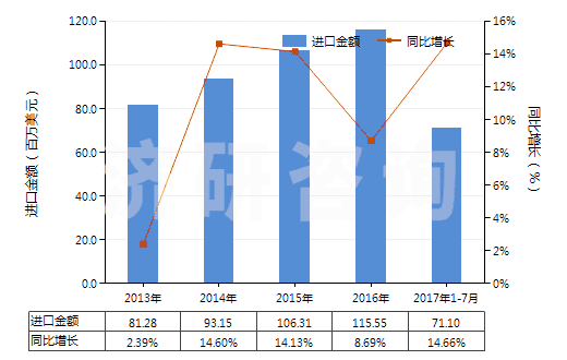 2013-2017年7月中國塑料制其他家庭用具及衛(wèi)生或盥洗用具(HS39249000)進(jìn)口總額及增速統(tǒng)計(jì) 2013-2017年7月中國塑料制其他家庭用具及衛(wèi)生或盥洗用具(HS39249000)進(jìn)口總額及增速統(tǒng)計(jì)